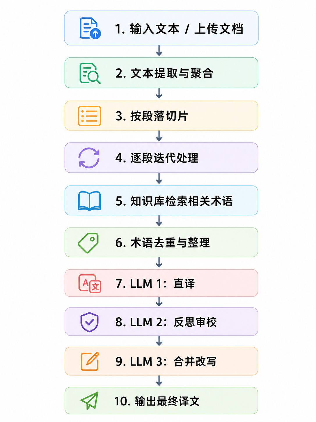翻译反思工作流流程图